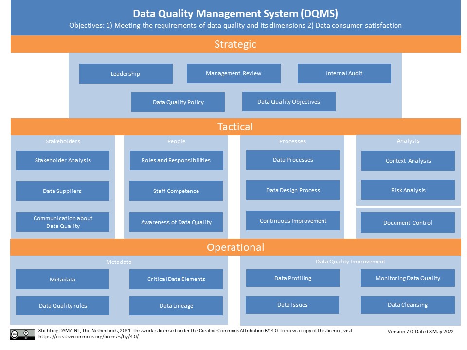 data_management:classification_dqms_elements_v7.jpg