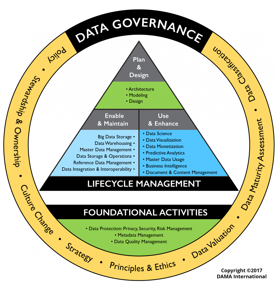 data_management:dama_wheel_evolved.png