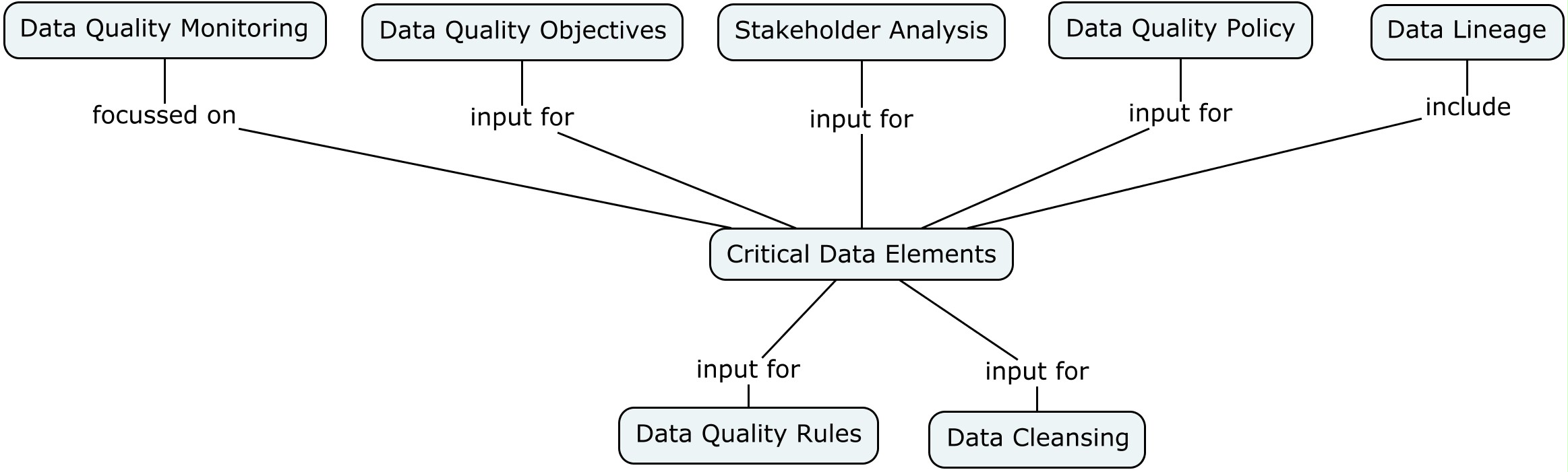 data_management:data_quality:critical_data_elements.jpg
