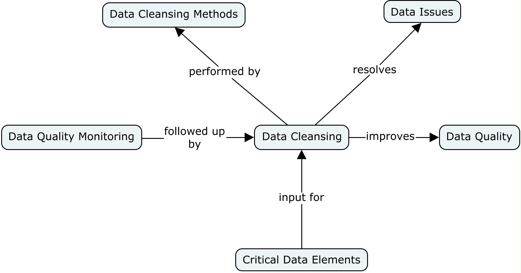 data_management:data_quality:data_cleansing.jpg