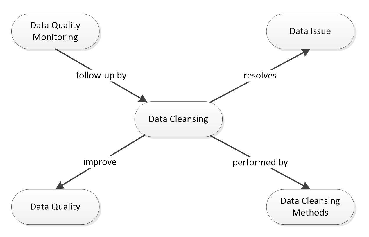 data_management:data_quality:data_cleansing_relationships.png