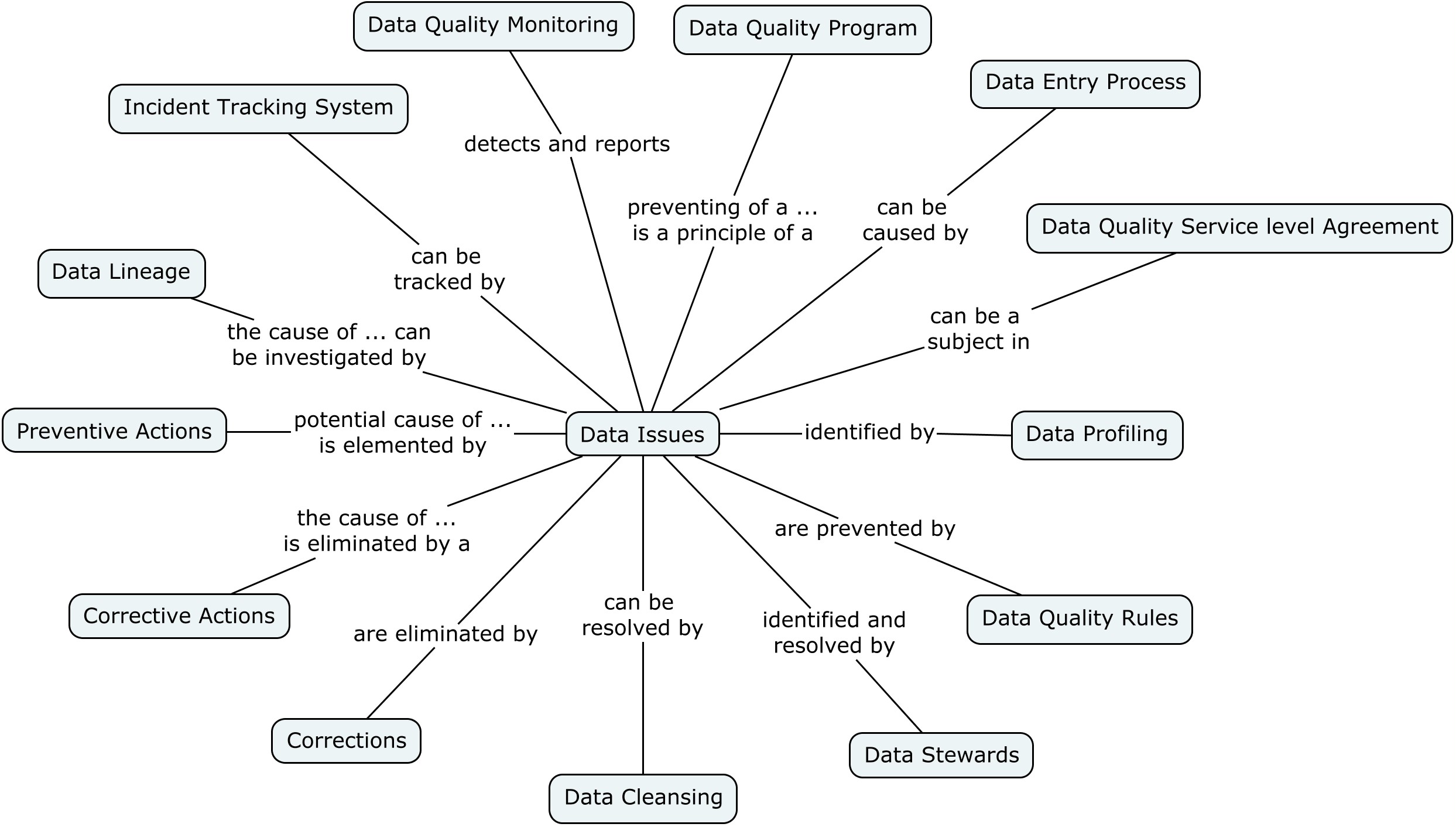 data_management:data_quality:data_issues.jpg
