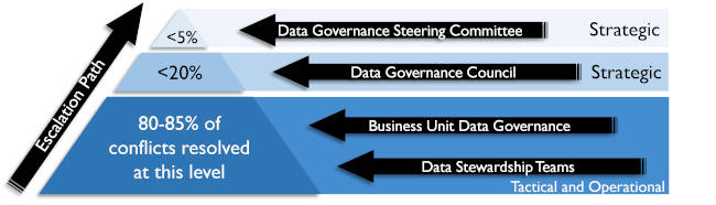 data_management:data_quality:data_issues_escalation_path.jpg