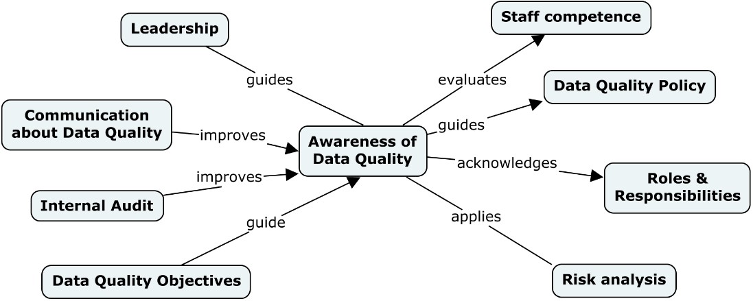 data_management:data_quality:data_quality_awareness-relationship.jpg