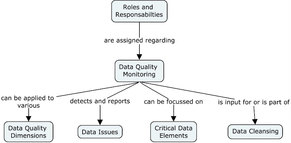 data_management:data_quality:data_quality_monitoring_relationships.jpeg