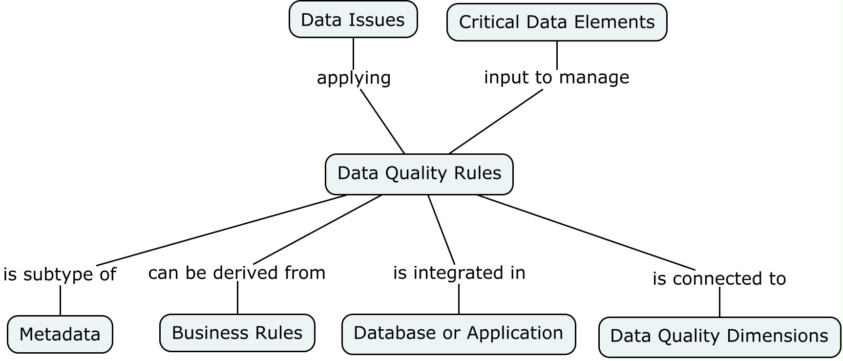 Data Quality Rules Data Management Wiki