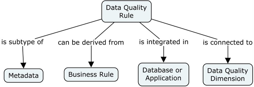 data_management:data_quality:dqr_relationships.jpg