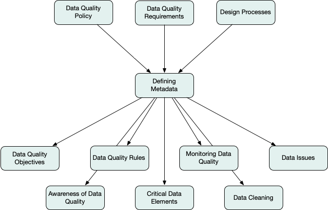 data_management:data_quality:metadata_relationships_03.png