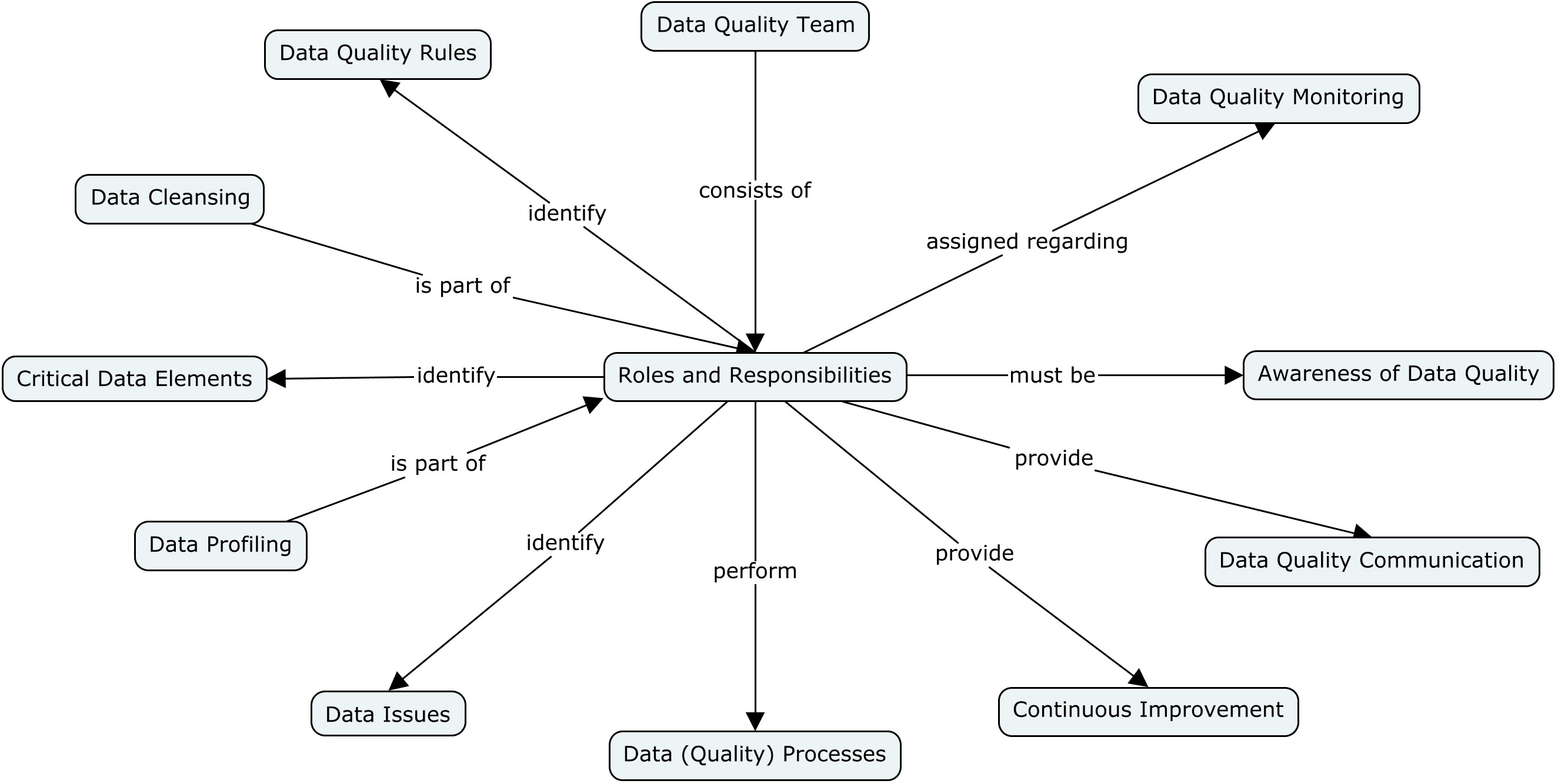 data_management:data_quality:roles_and_responsibilities.jpg