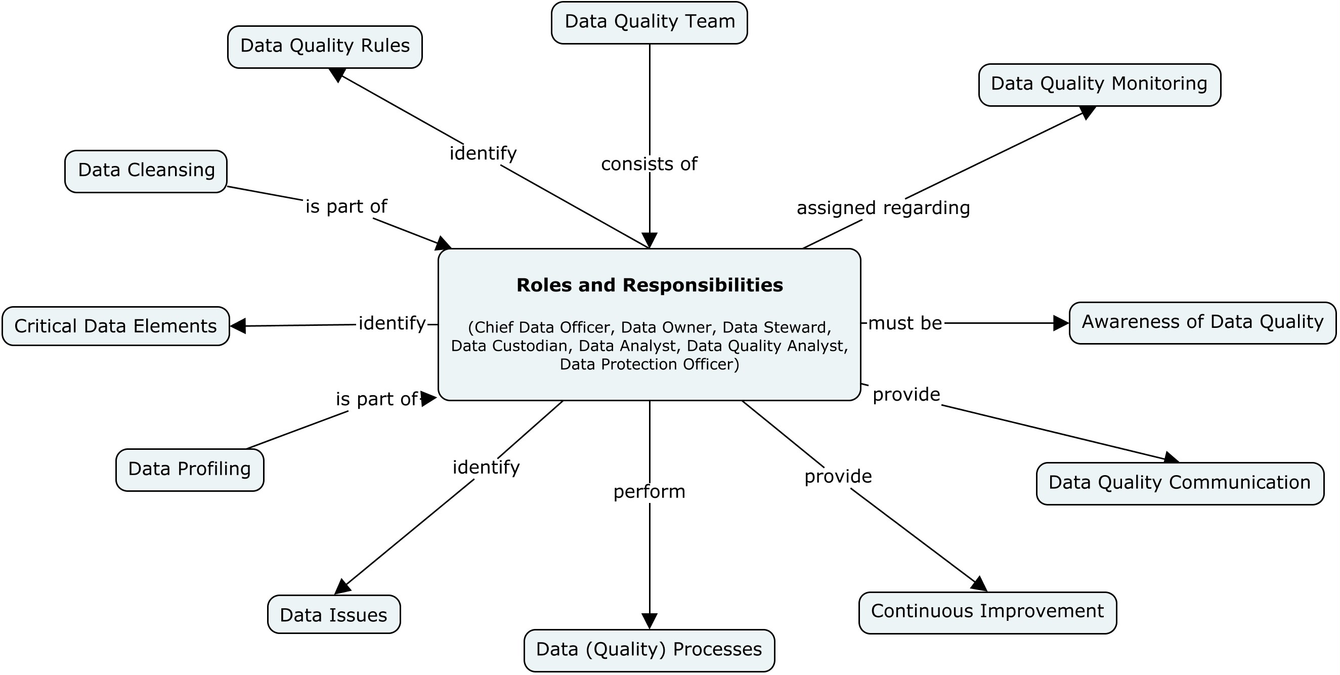 data_management:data_quality:roles_and_responsibilities_v2.jpg