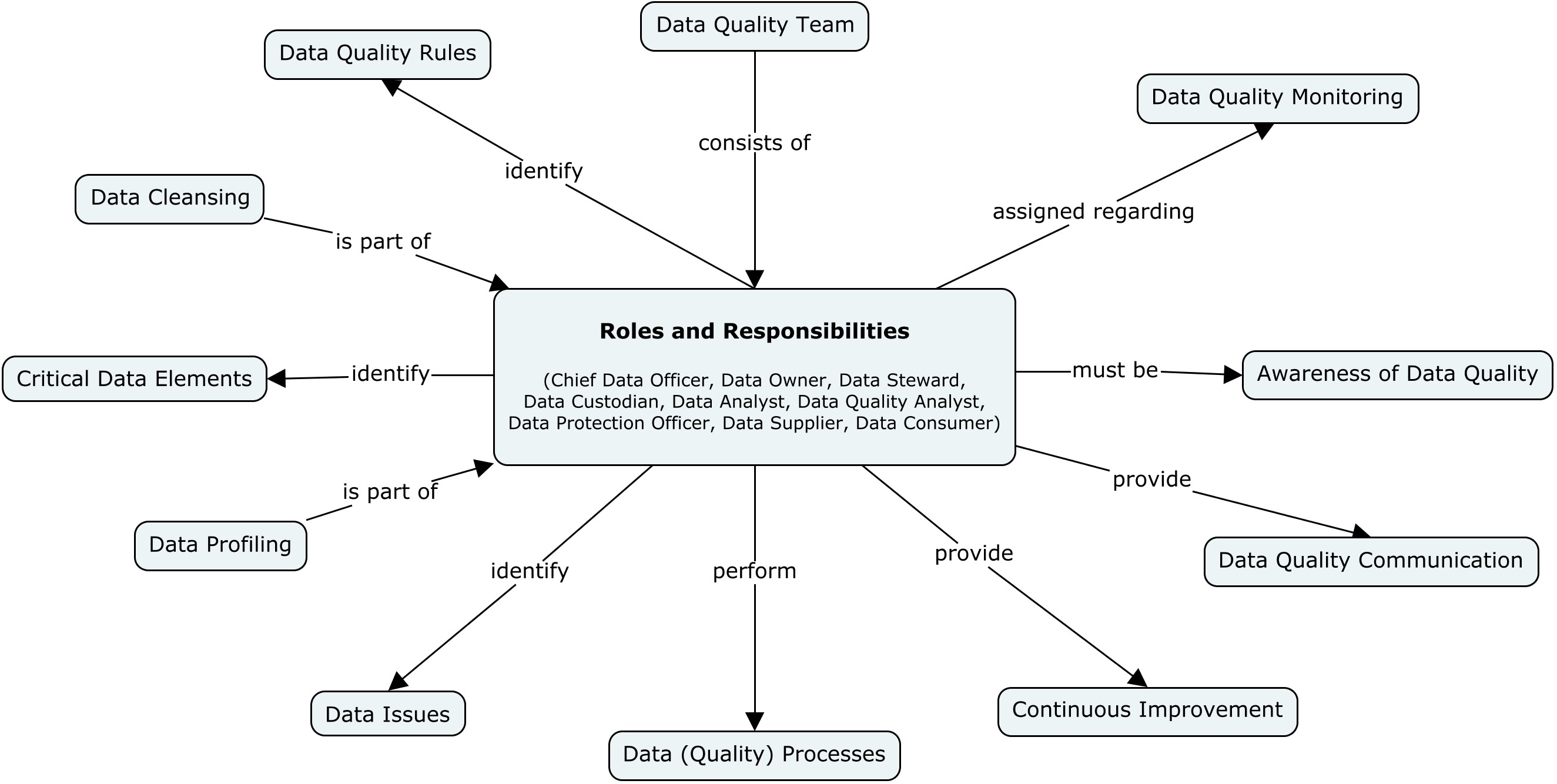 data_management:data_quality:roles_and_responsibilities_v3.jpg