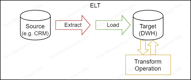 data_management:dii:elt_example.png