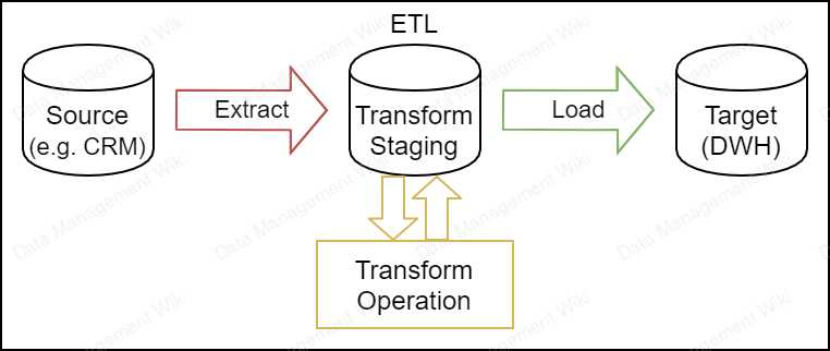 data_management:dii:etl_example.png