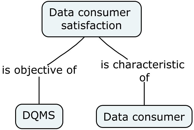 data_quality_management_system:data_consumer_satisfaction.jpg